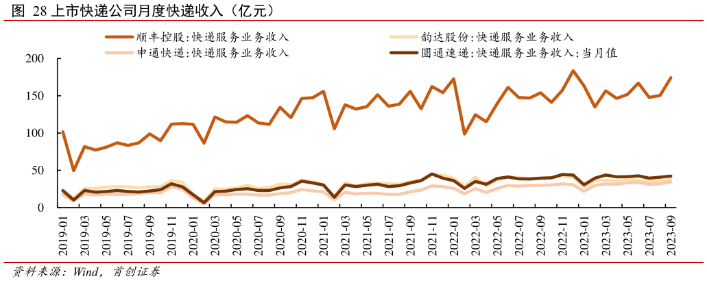 各位网友请教一下上市快递公司月度快递收入（亿元）?
