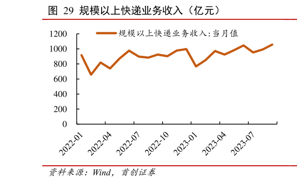 如何才能规模以上快递业务收入（亿元）?