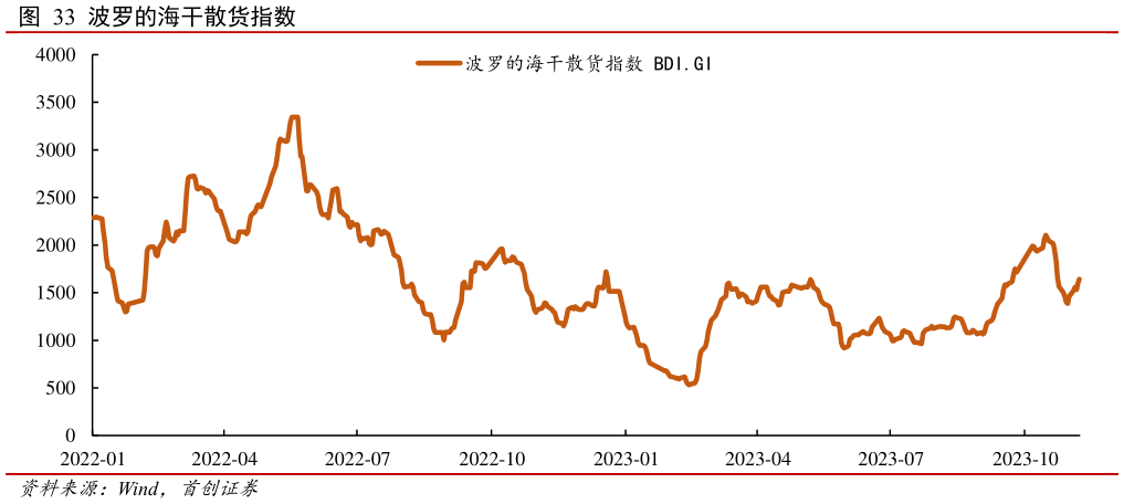 如何看待波罗的海干散货指数?