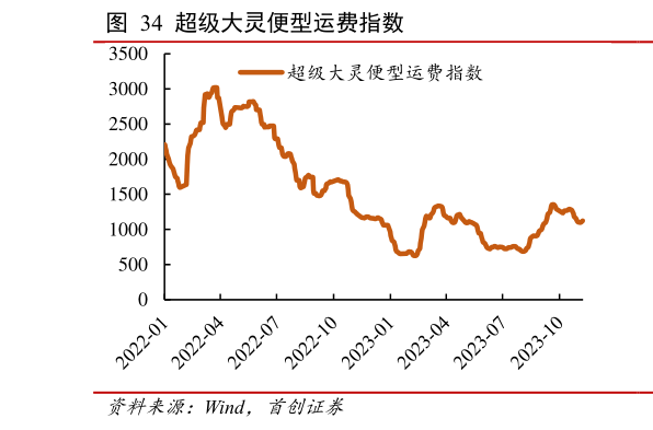 怎样理解超级大灵便型运费指数 ?