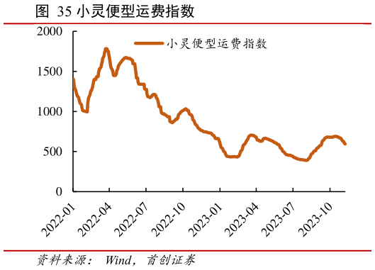 我想了解一下小灵便型运费指数?