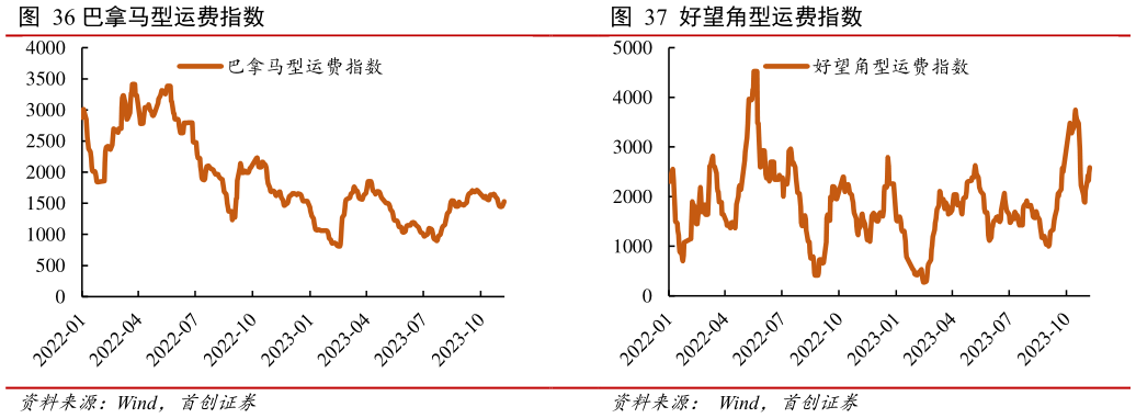 如何才能巴拿马型运费指数 ?