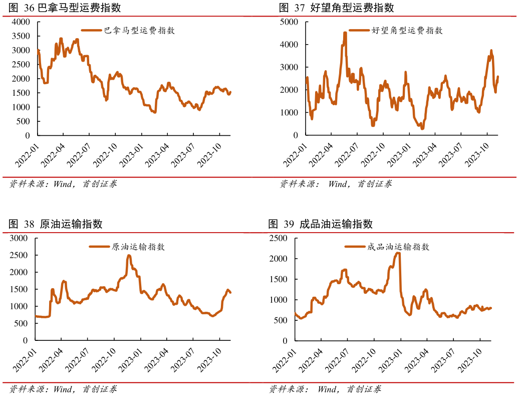 各位网友请教一下好望角型运费指数 成品油运输指数?