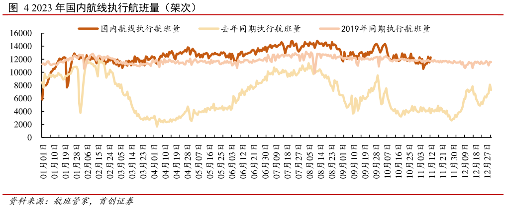 怎样理解2023 年国内航线执行航班量(架次)?