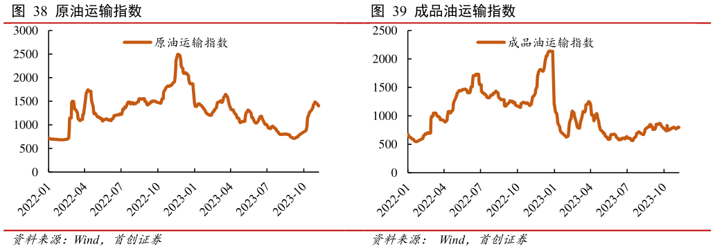 如何才能成品油运输指数?