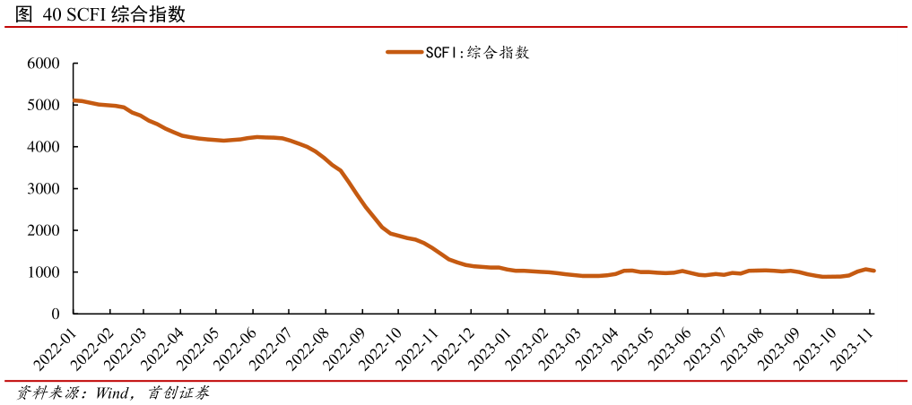 如何解释SCFI 综合指数?