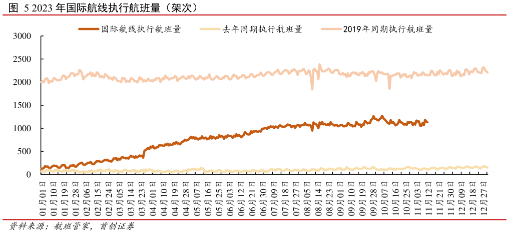 一起讨论下2023 年国际航线执行航班量(架次)?