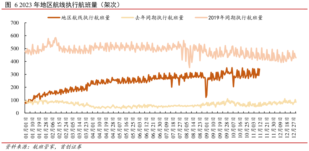 咨询下各位2023 年地区航线执行航班量(架次)?
