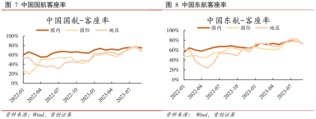 我想了解一下中国国航客座率?