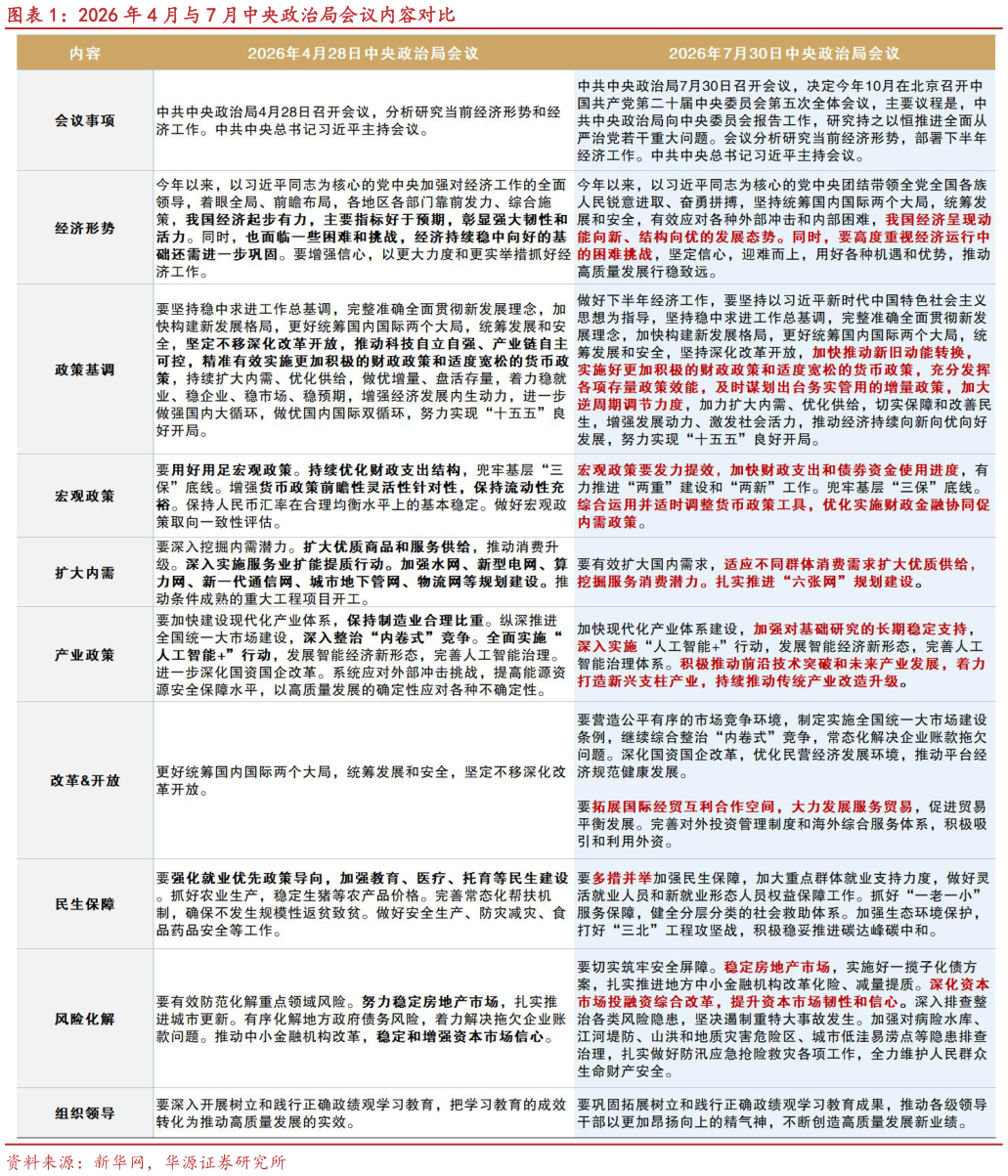 请问一下2026 年 4 月与 7 月中央政治局会议内容对比