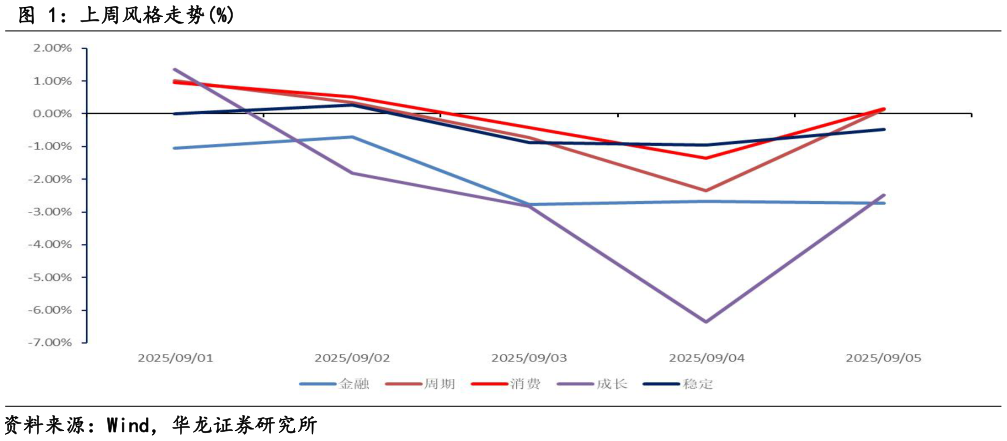 如何看待上周风格走势%