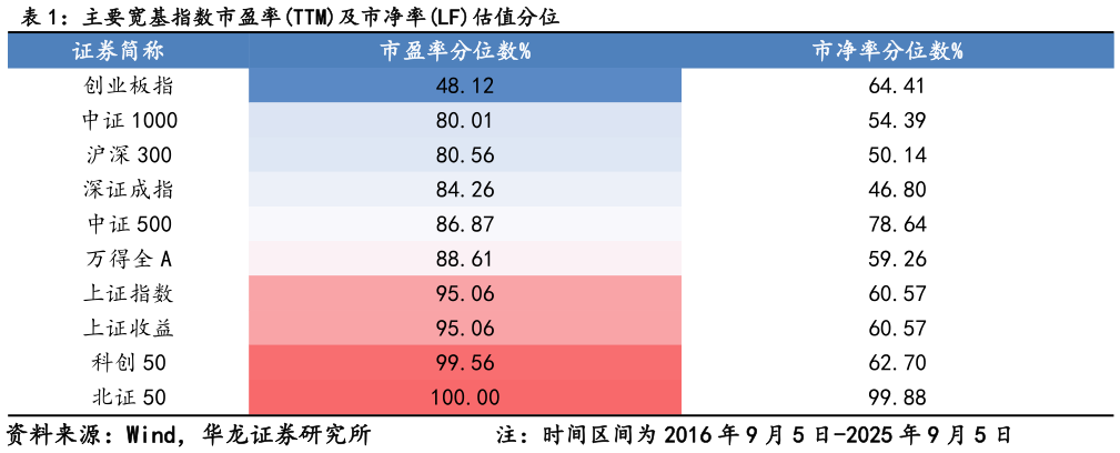 谁能回答主要宽基指数市盈率TTM及市净率LF估值分位