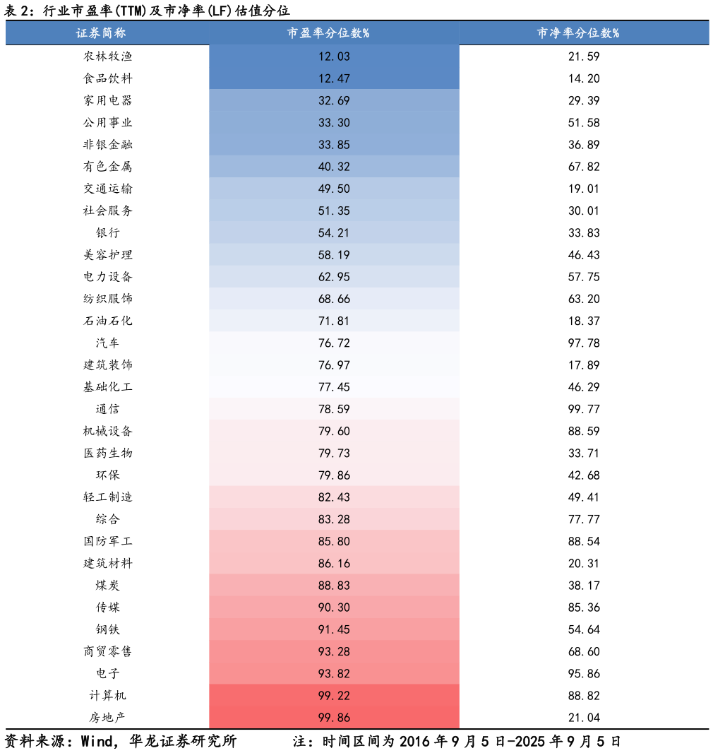 谁知道行业市盈率TTM及市净率LF估值分位