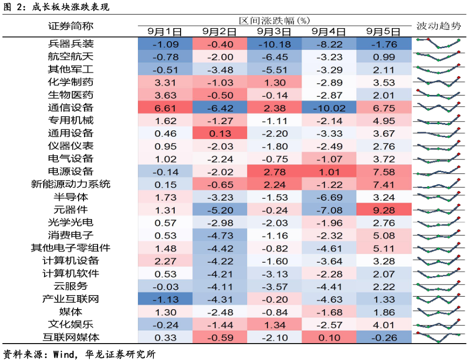 你知道成长板块涨跌表现