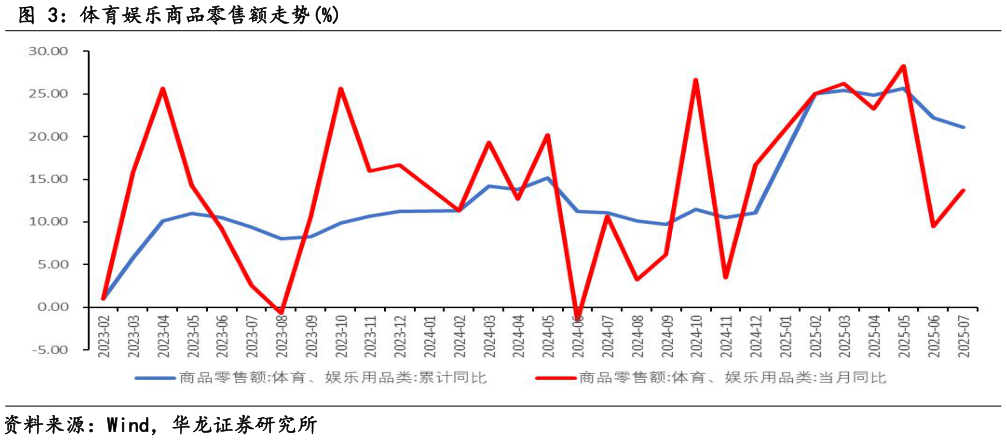 你知道体育娱乐商品零售额走势%