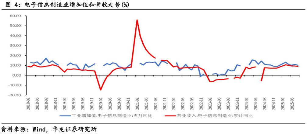 我想了解一下电子信息制造业增加值和营收走势%