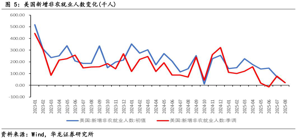 我想了解一下美国新增非农就业人数变化千人