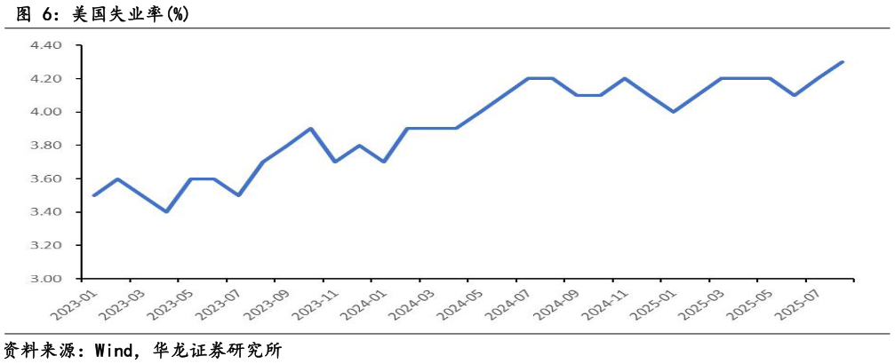 各位网友请教一下美国失业率%