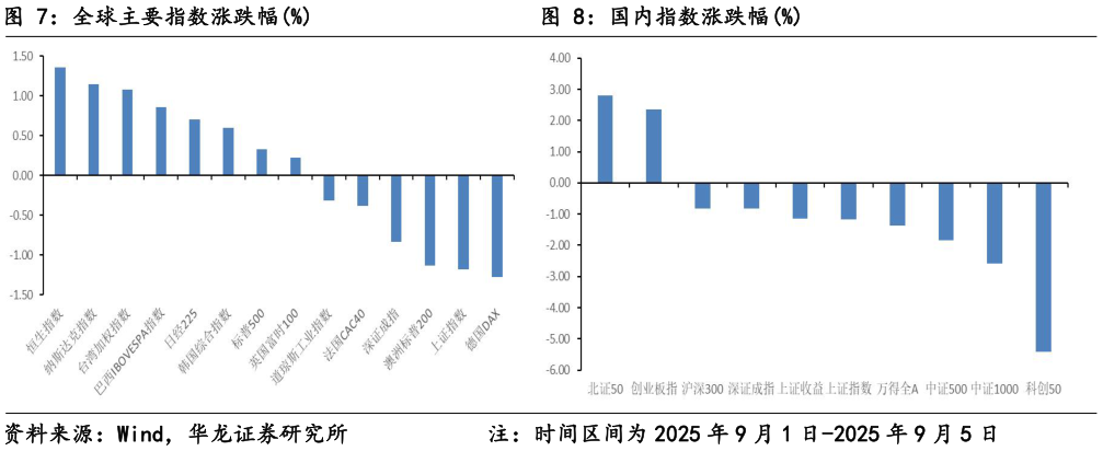 如何解释全球主要指数涨跌幅%国内指数涨跌幅%