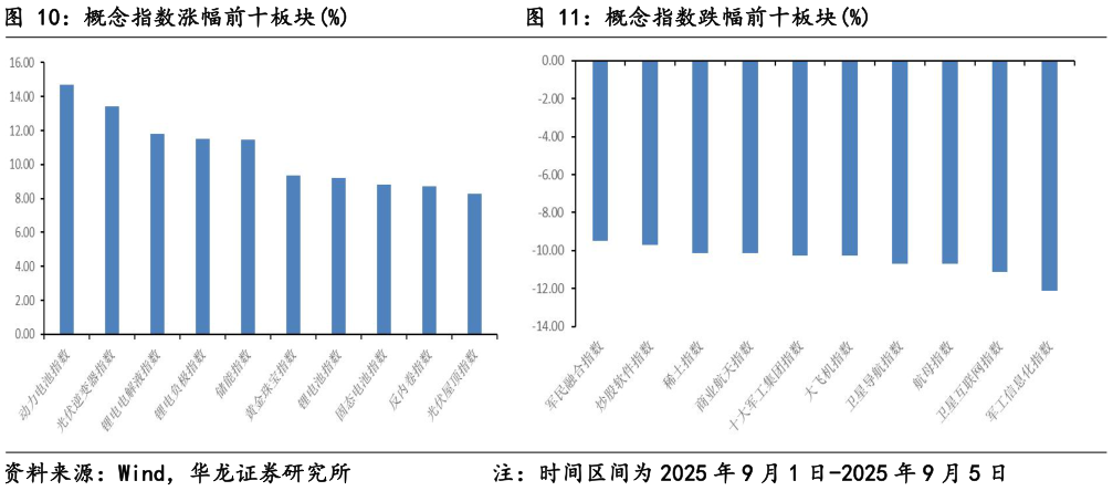 想关注一下概念指数涨幅前十板块%概念指数跌幅前十板块%