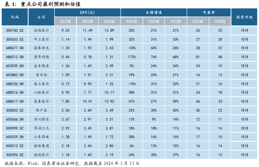 如何看待重点公司盈利预测和估值?