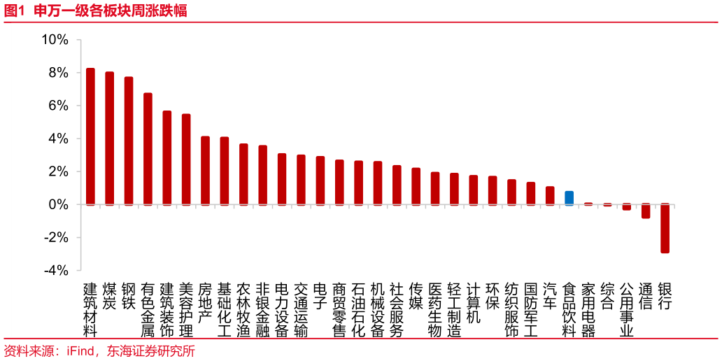 你知道申万一级各板块周涨跌幅?