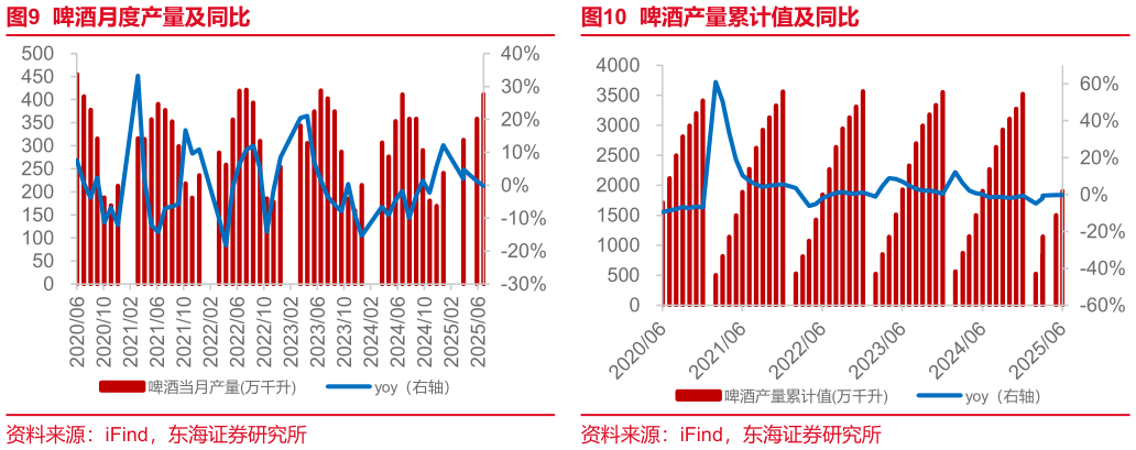 谁能回答啤酒月度产量及同比啤酒产量累计值及同比?