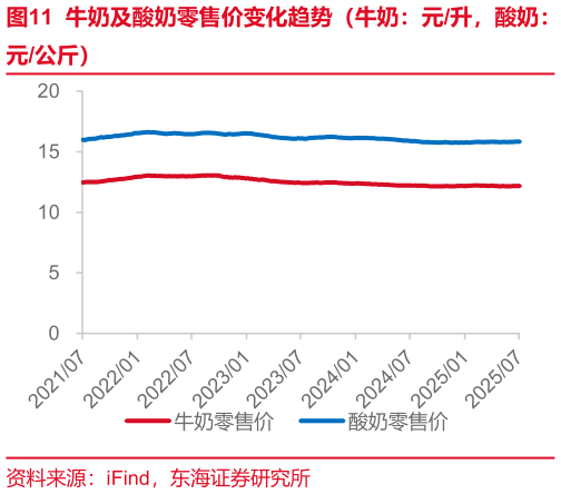 谁能回答牛奶及酸奶零售价变化趋势（牛奶：元升，酸奶：?