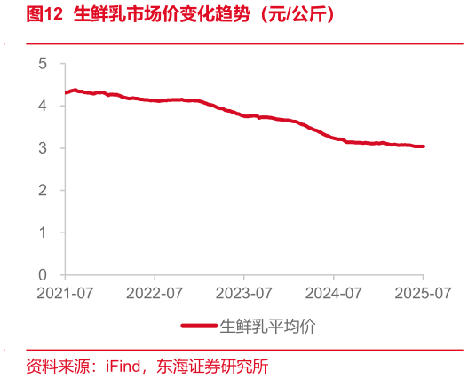 咨询下各位生鲜乳市场价变化趋势（元公斤）?