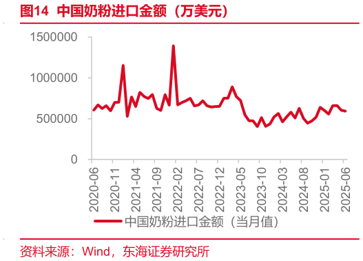 我想了解一下中国奶粉进口金额（万美元）?