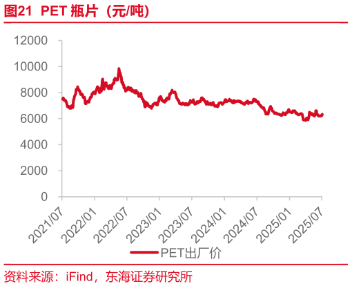 我想了解一下PET 瓶片（元吨）?