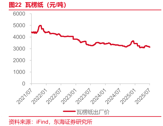 如何解释瓦楞纸（元吨）?
