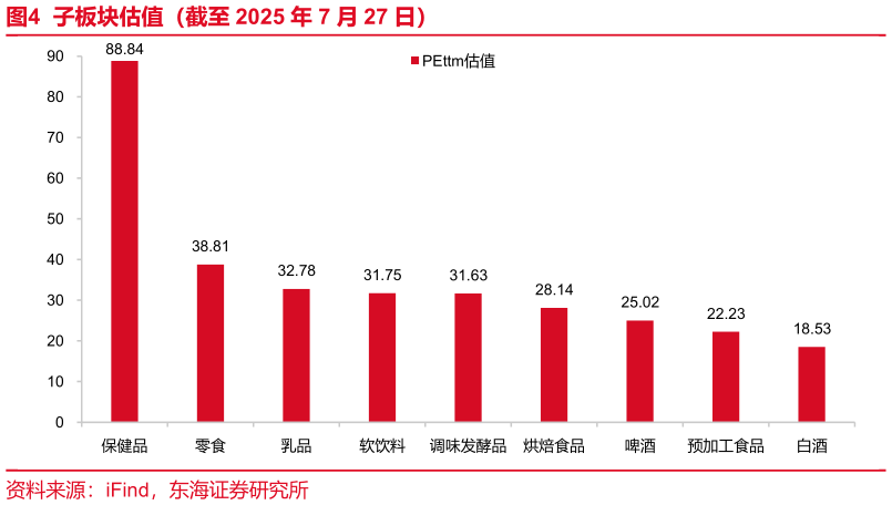 想问下各位网友子板块估值（截至 2025 年 7 月 27 日）?