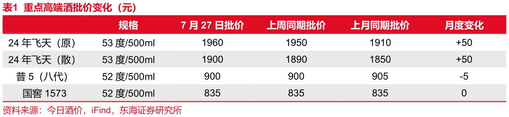 各位网友请教一下重点高端酒批价变化（元）?