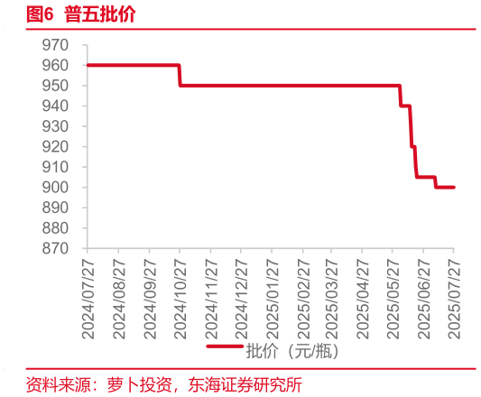 想关注一下普五批价?