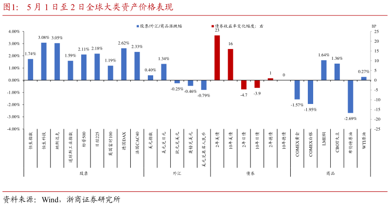 谁知道5 月 1 日至 2 日全球大类资产价格表现