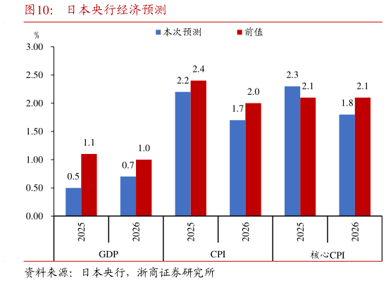 想关注一下日本央行经济预测