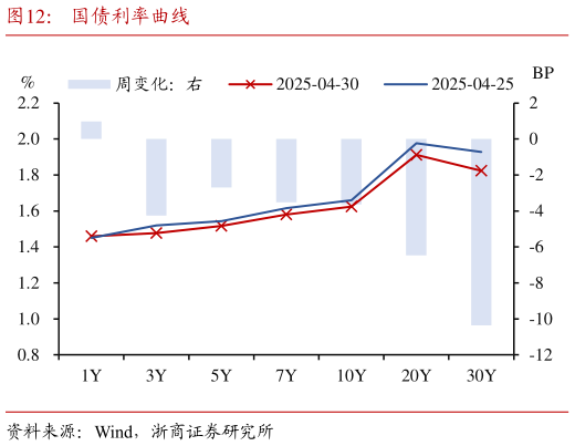 谁能回答国债利率曲线