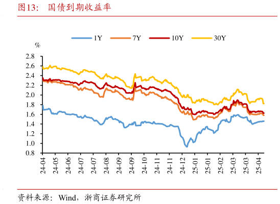 各位网友请教一下国债到期收益率