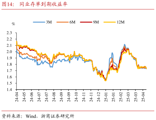 如何了解同业存单到期收益率