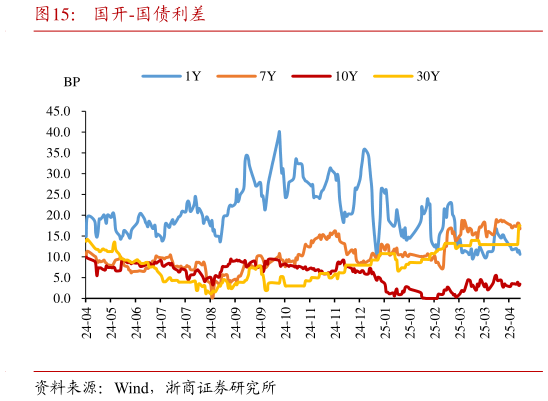 如何解释国开-国债利差