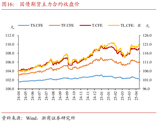 如何看待国债期货主力合约收盘价