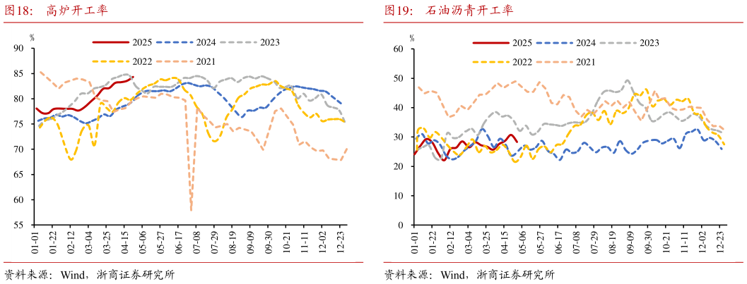 如何解释高炉开工率石油沥青开工率