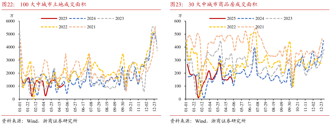 如何了解100 大中城市土地成交面积30 大中城市商品房成交面积