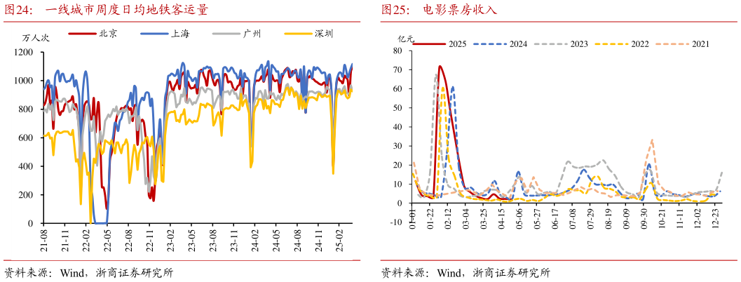 各位网友请教一下一线城市周度日均地铁客运量
