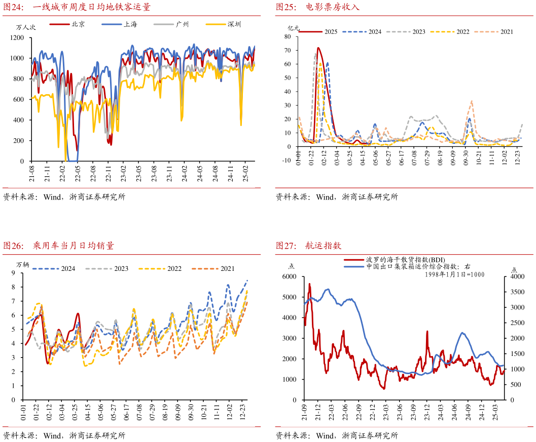 怎样理解电影票房收入 航运指数