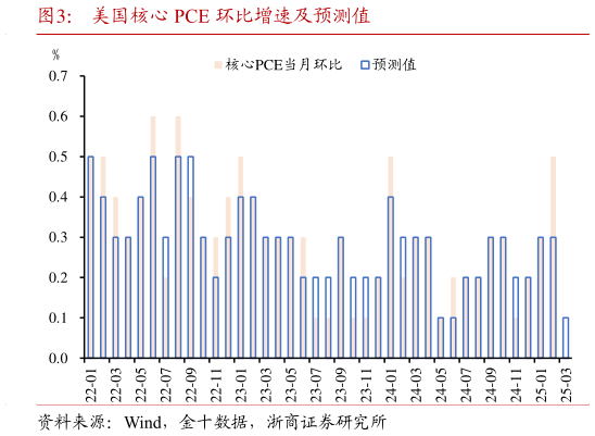 想问下各位网友美国核心 PCE 环比增速及预测值