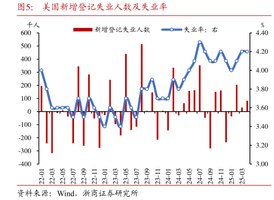 如何看待美国新增登记失业人数及失业率