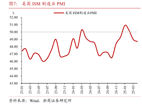 怎样理解美国 ISM 制造业 PMI