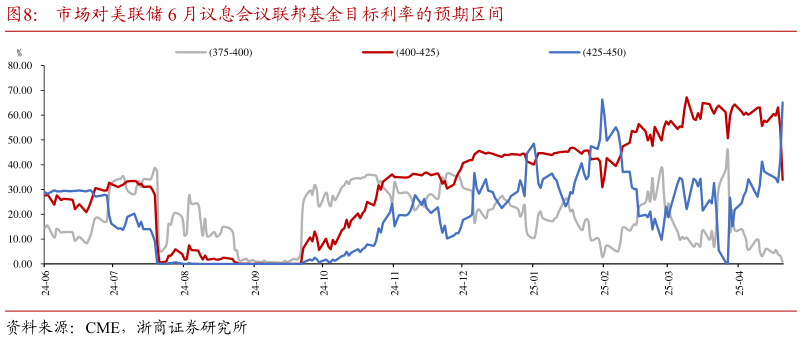 一起讨论下市场对美联储 6 月议息会议联邦基金目标利率的预期区间
